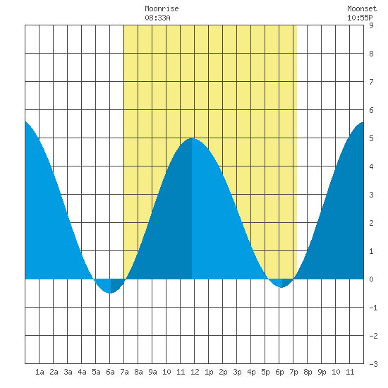 Mispillion River entrance tide chart for Friday, March 24, 2023