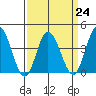 Mispillion River entrance tide chart for Friday, March 24, 2023