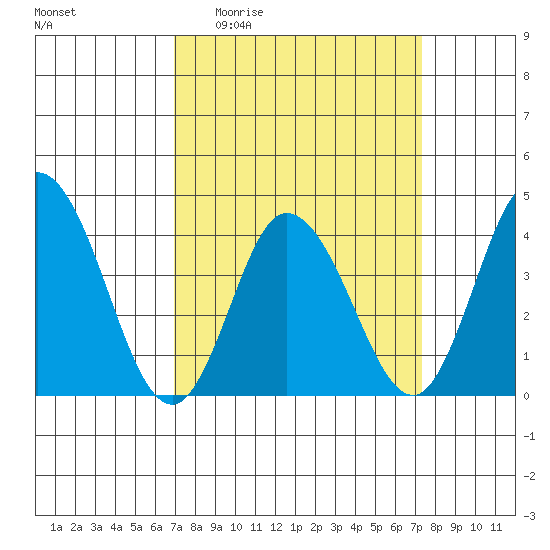 Mispillion River entrance tide chart for Saturday, March 25, 2023