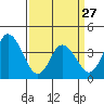 Mispillion River entrance tide chart for Monday, March 27, 2023