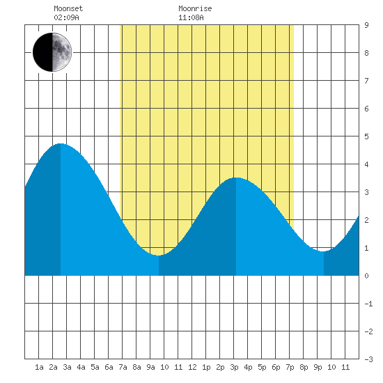 Mispillion River entrance tide chart for Tuesday, March 28, 2023