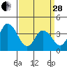 Mispillion River entrance tide chart for Tuesday, March 28, 2023