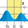Mispillion River entrance tide chart for Thursday, March 2, 2023