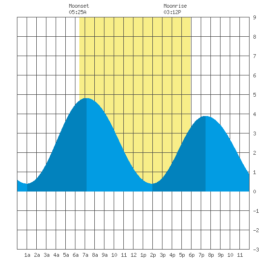 Mispillion River entrance tide chart for Saturday, March 4, 2023