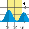 Mispillion River entrance tide chart for Saturday, March 4, 2023