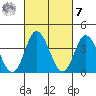 Mispillion River entrance tide chart for Tuesday, March 7, 2023