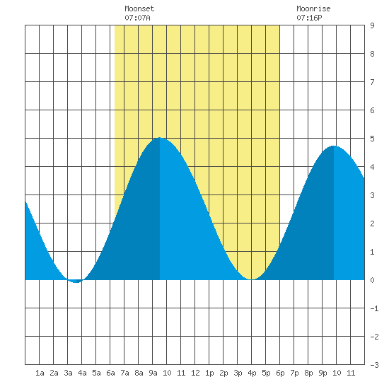 Mispillion River entrance tide chart for Wednesday, March 8, 2023