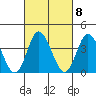 Mispillion River entrance tide chart for Wednesday, March 8, 2023
