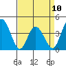 Mispillion River entrance tide chart for Monday, April 10, 2023