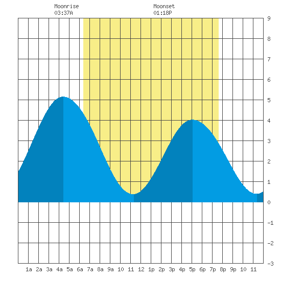 Mispillion River entrance tide chart for Friday, April 14, 2023