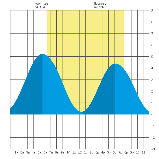 Mispillion River entrance tide chart for Saturday, April 15, 2023