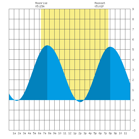 Mispillion River entrance tide chart for Monday, April 17, 2023