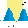 Mispillion River entrance tide chart for Monday, April 17, 2023
