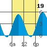 Mispillion River entrance tide chart for Wednesday, April 19, 2023