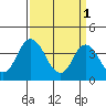 Mispillion River entrance tide chart for Saturday, April 1, 2023