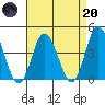 Mispillion River entrance tide chart for Thursday, April 20, 2023