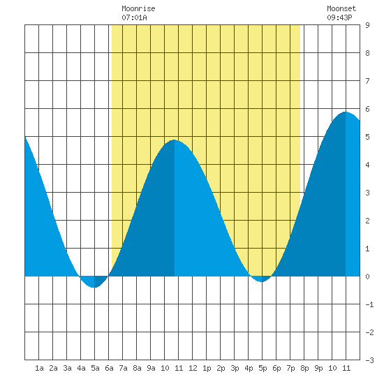 Mispillion River entrance tide chart for Friday, April 21, 2023