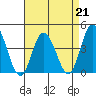Mispillion River entrance tide chart for Friday, April 21, 2023