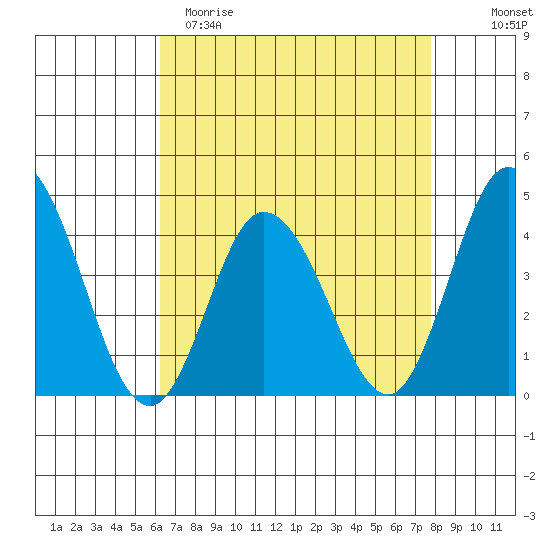 Mispillion River entrance tide chart for Saturday, April 22, 2023
