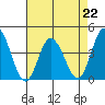 Mispillion River entrance tide chart for Saturday, April 22, 2023