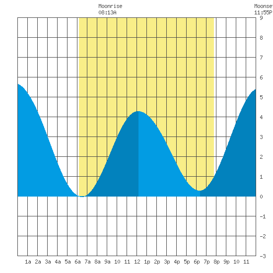 Mispillion River entrance tide chart for Sunday, April 23, 2023
