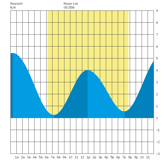 Mispillion River entrance tide chart for Monday, April 24, 2023