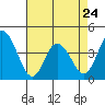 Mispillion River entrance tide chart for Monday, April 24, 2023