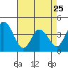 Mispillion River entrance tide chart for Tuesday, April 25, 2023
