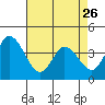 Mispillion River entrance tide chart for Wednesday, April 26, 2023