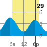 Mispillion River entrance tide chart for Saturday, April 29, 2023