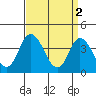 Mispillion River entrance tide chart for Sunday, April 2, 2023