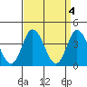 Mispillion River entrance tide chart for Tuesday, April 4, 2023