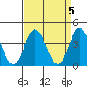Mispillion River entrance tide chart for Wednesday, April 5, 2023