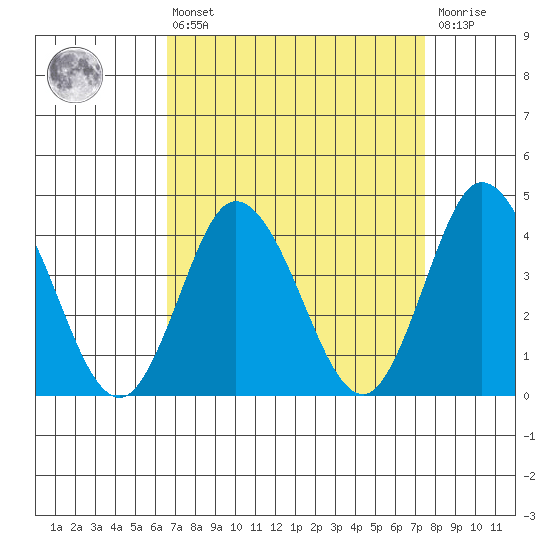 Mispillion River entrance tide chart for Thursday, April 6, 2023