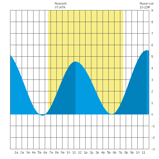 Mispillion River entrance tide chart for Saturday, April 8, 2023