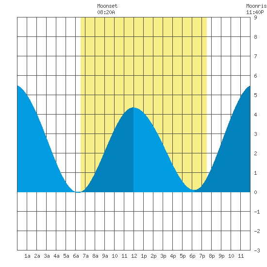 Mispillion River entrance tide chart for Sunday, April 9, 2023