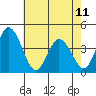 Mispillion River entrance tide chart for Thursday, May 11, 2023