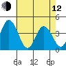 Mispillion River entrance tide chart for Friday, May 12, 2023