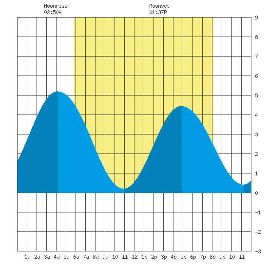 Mispillion River entrance tide chart for Saturday, May 13, 2023