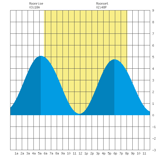 Mispillion River entrance tide chart for Sunday, May 14, 2023