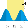 Mispillion River entrance tide chart for Sunday, May 14, 2023