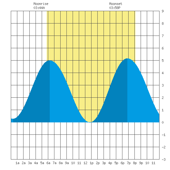 Mispillion River entrance tide chart for Monday, May 15, 2023