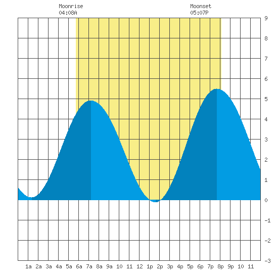 Mispillion River entrance tide chart for Tuesday, May 16, 2023