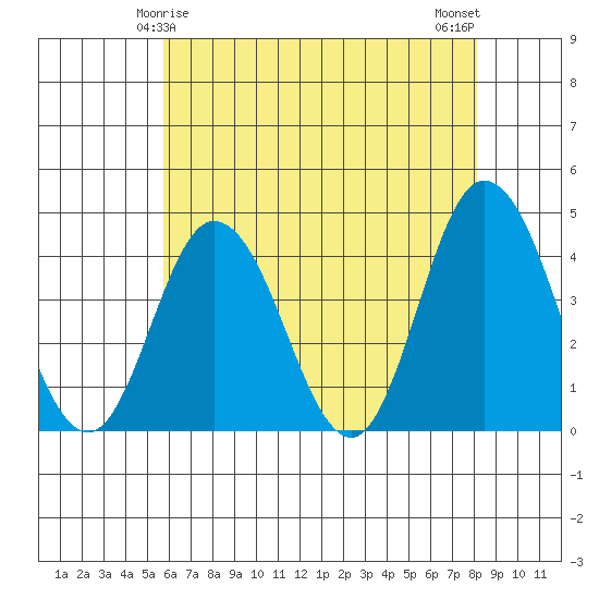 Mispillion River entrance tide chart for Wednesday, May 17, 2023