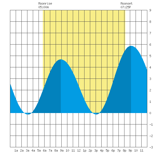 Mispillion River entrance tide chart for Thursday, May 18, 2023