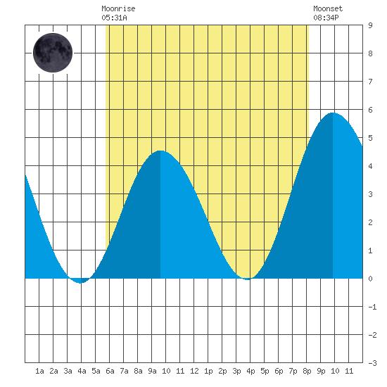 Mispillion River entrance tide chart for Friday, May 19, 2023