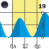 Mispillion River entrance tide chart for Friday, May 19, 2023