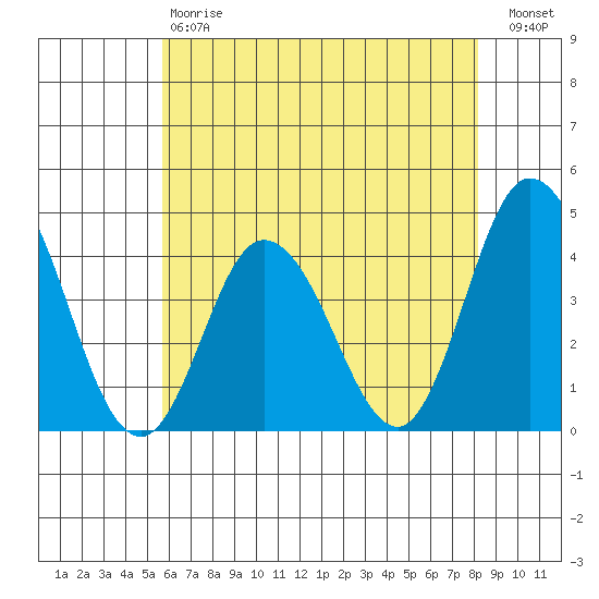 Mispillion River entrance tide chart for Saturday, May 20, 2023