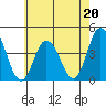 Mispillion River entrance tide chart for Saturday, May 20, 2023