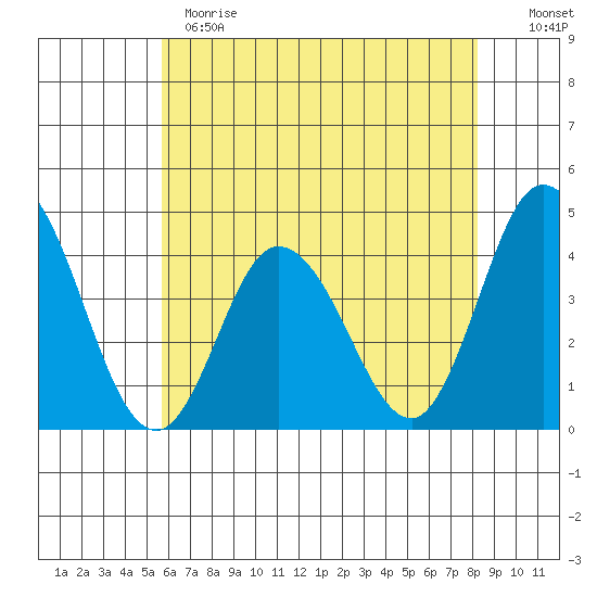 Mispillion River entrance tide chart for Sunday, May 21, 2023